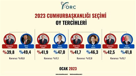 2023 cumhurbaşkanlığı seçim anketi orc
